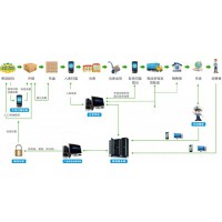 产品信息全流程追溯系统