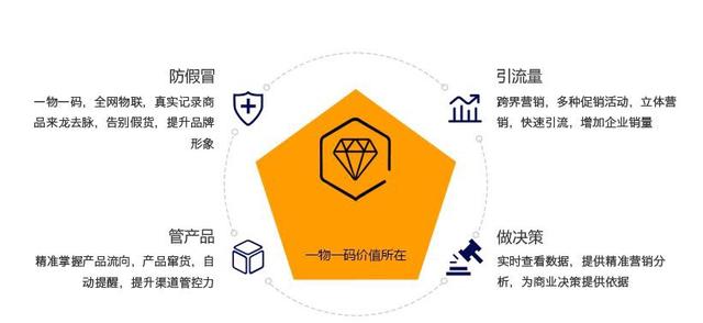 一物一码