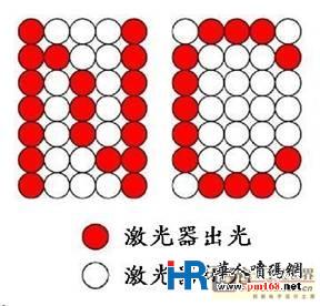 点阵式在线激光打码技术原理及其应用
