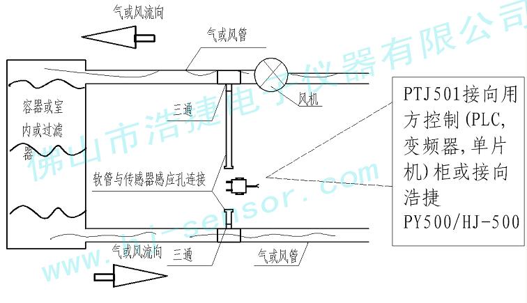 喷漆机房通风风压差传感器